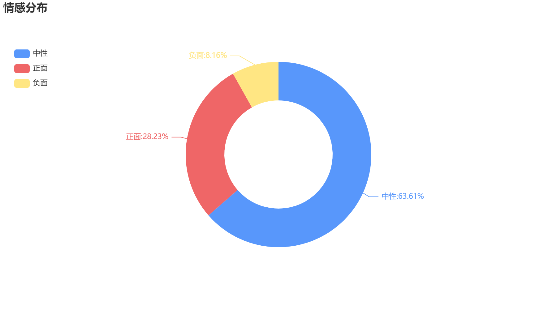 江門2022-10-18輿情監測情感分布
